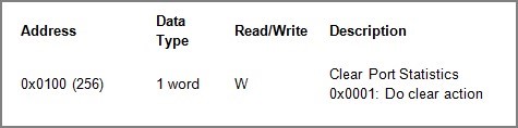 Figure 2.129 Mapping Table of Modbus Address for Clearing Port Statistics