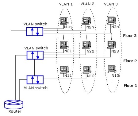 Figure 2.87 Example of VLAN Configuration