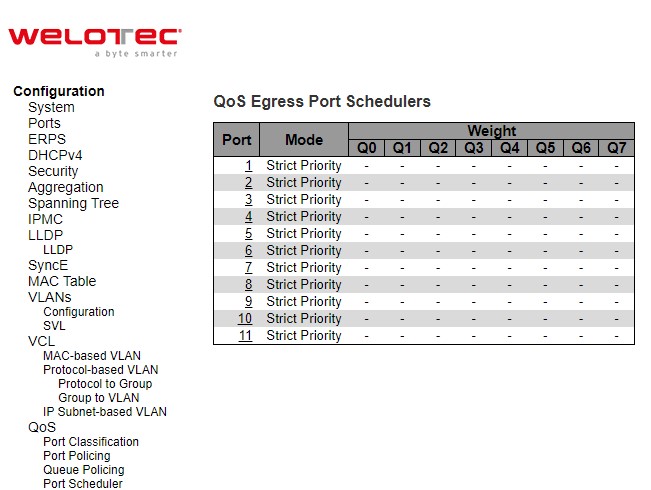 Figure 2.97 Webpage to Configure Port Scheduler of QoS