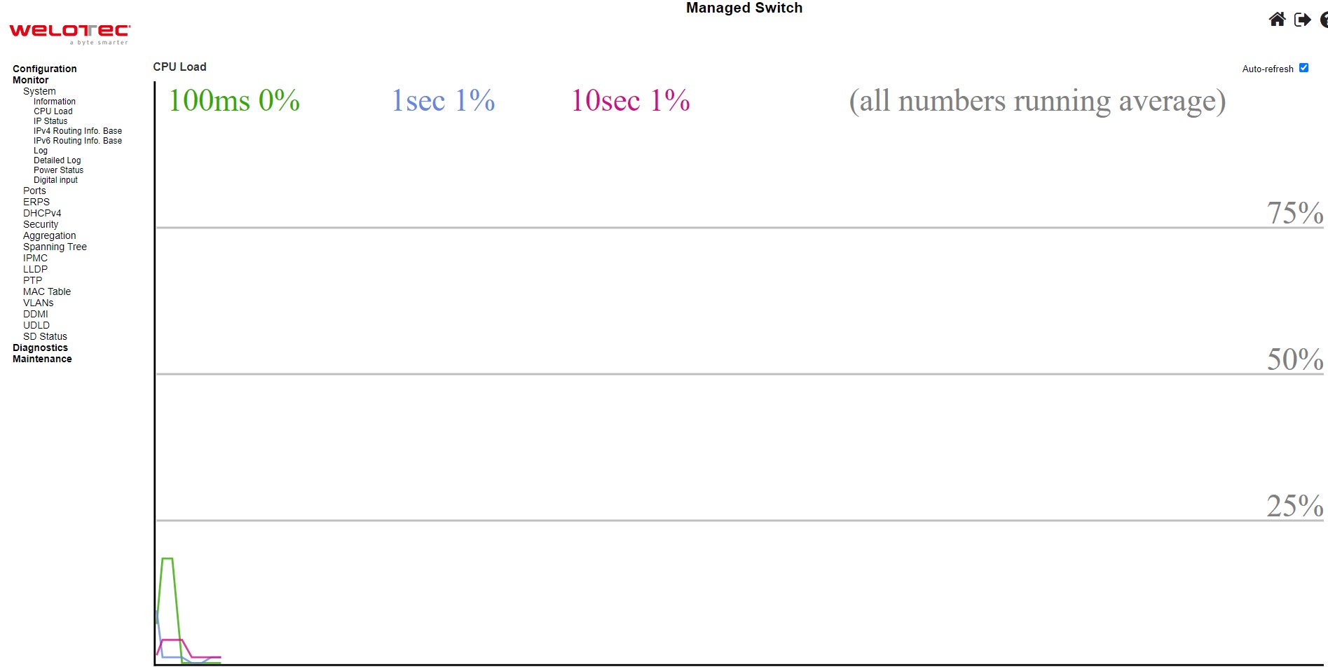 Figure 3.3 Webpage to Monitor System's CPU Load