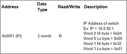 Figure 2.119 Mapping Table of Modbus Address for Switch's IP Address