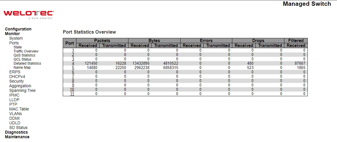 Figure 3.12 Webpage to Monitor Traffic Overview of Ports